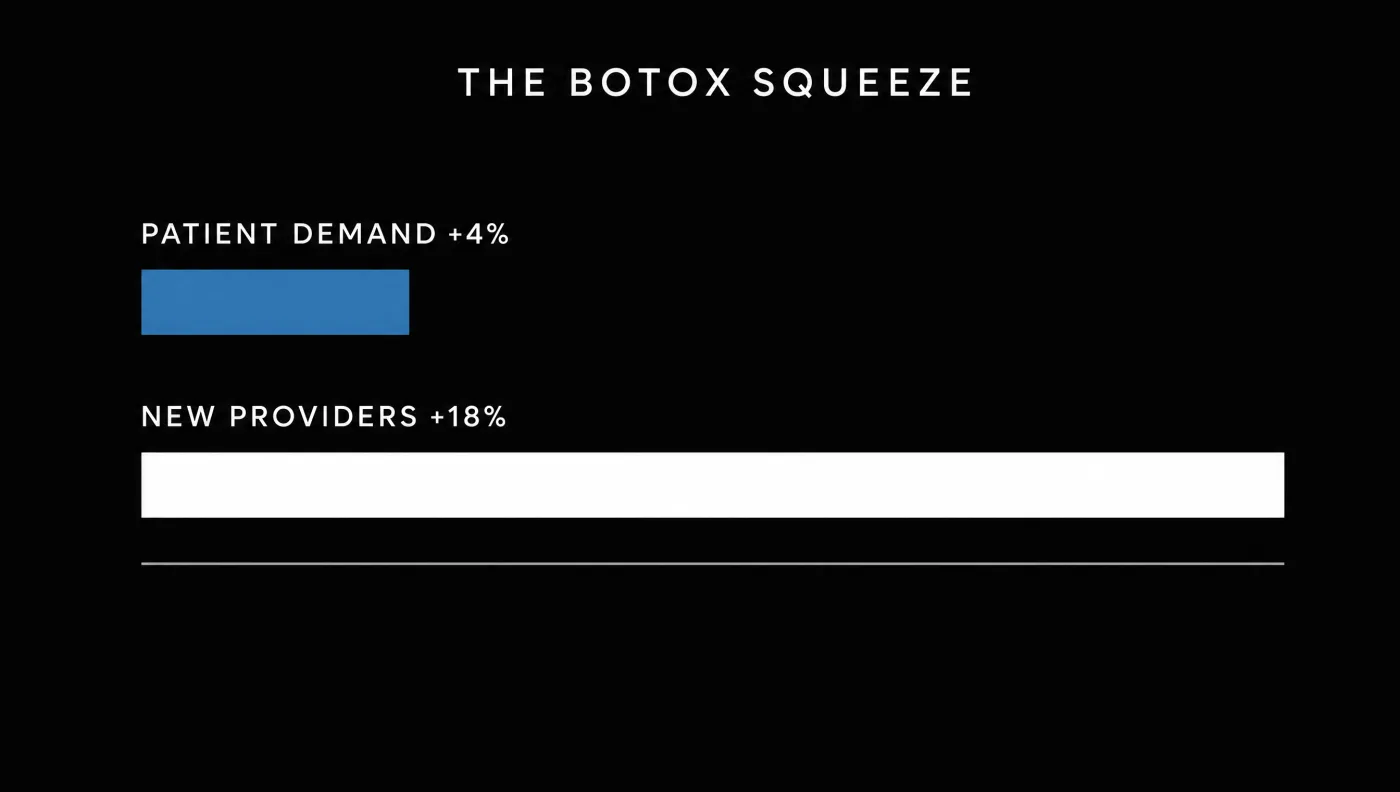 Bar chart comparing Botox patient demand growth of 4 percent against provider growth of 18 percent